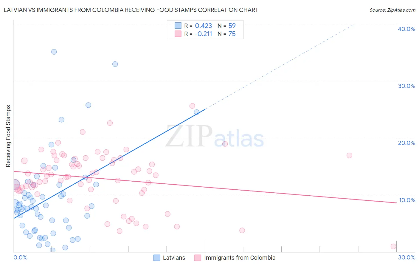 Latvian vs Immigrants from Colombia Receiving Food Stamps