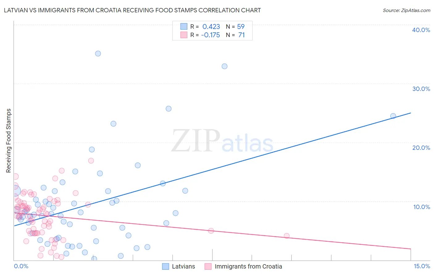 Latvian vs Immigrants from Croatia Receiving Food Stamps