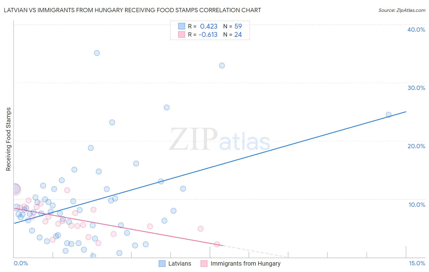 Latvian vs Immigrants from Hungary Receiving Food Stamps