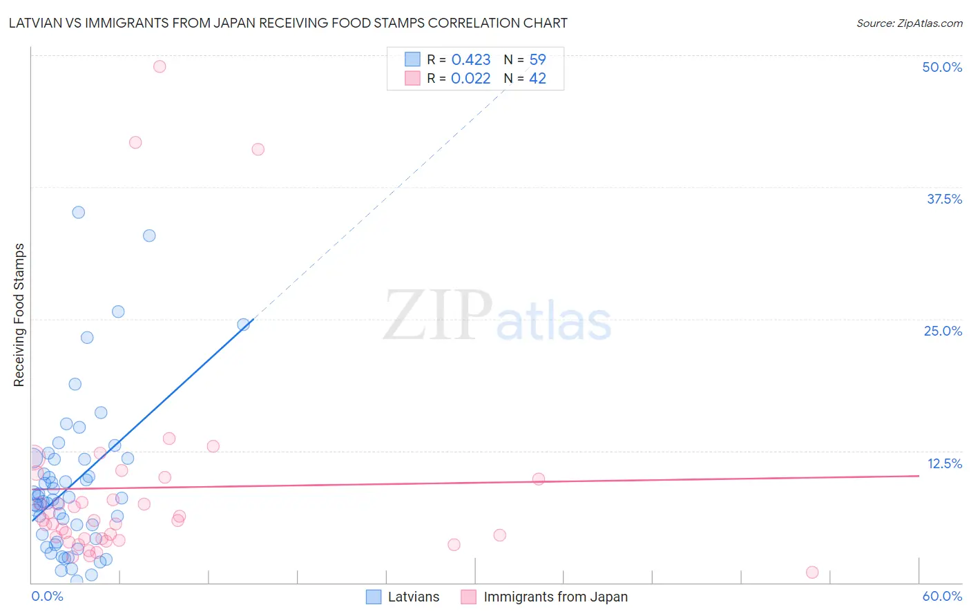 Latvian vs Immigrants from Japan Receiving Food Stamps