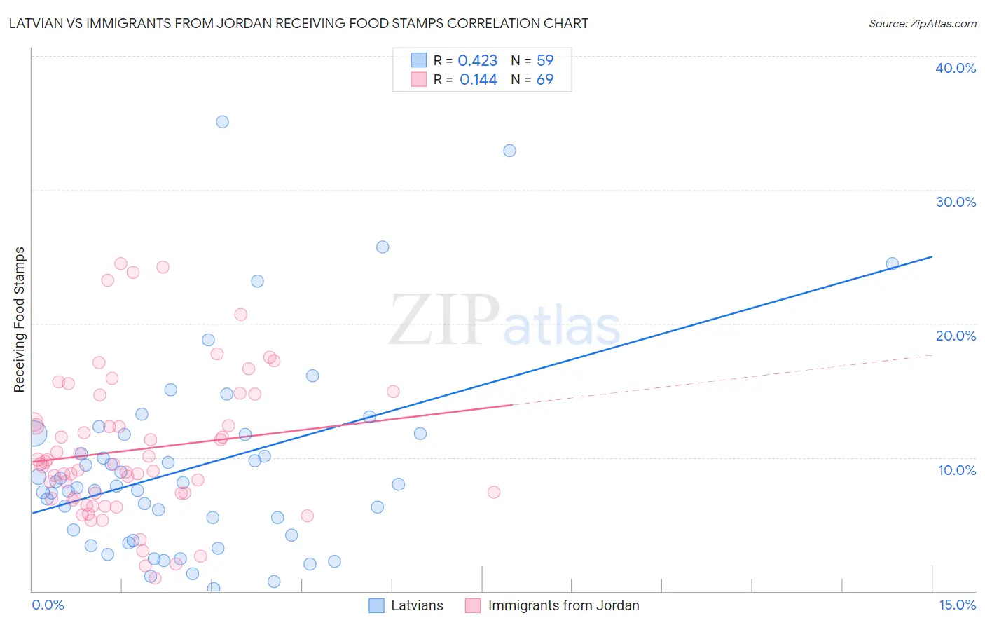 Latvian vs Immigrants from Jordan Receiving Food Stamps
