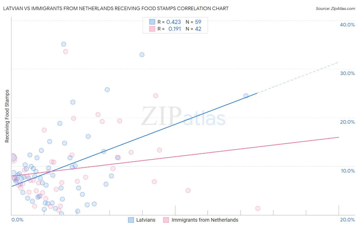 Latvian vs Immigrants from Netherlands Receiving Food Stamps