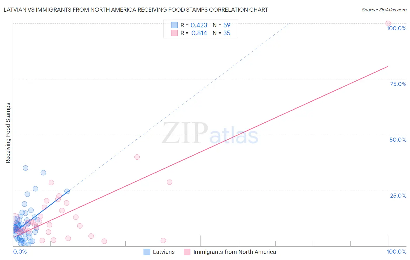 Latvian vs Immigrants from North America Receiving Food Stamps