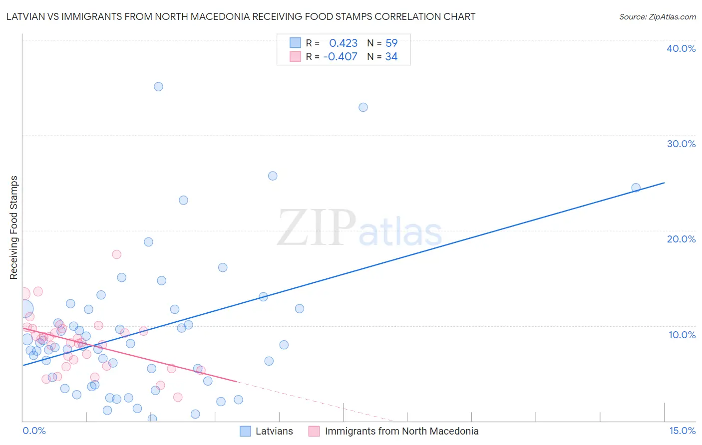 Latvian vs Immigrants from North Macedonia Receiving Food Stamps