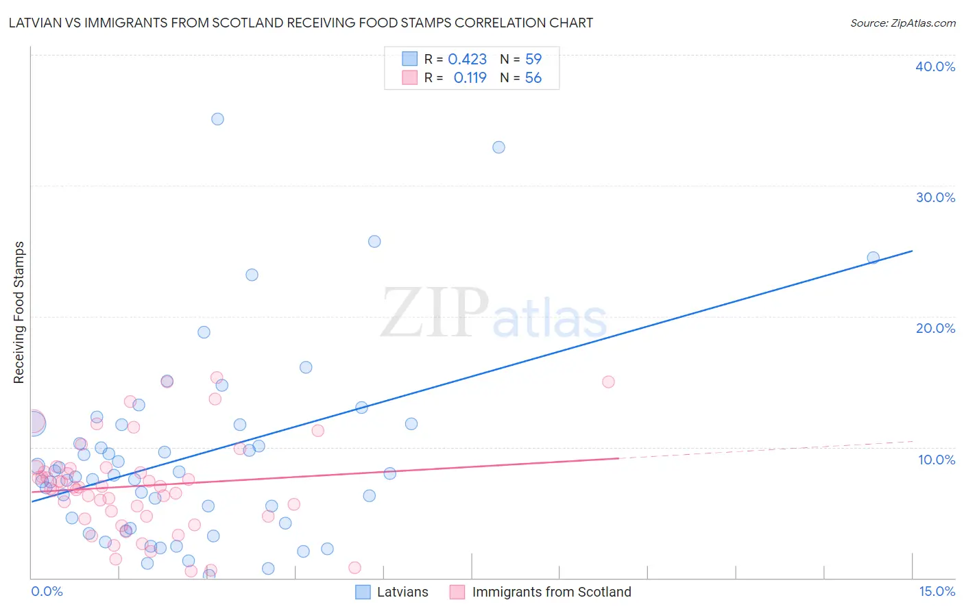 Latvian vs Immigrants from Scotland Receiving Food Stamps