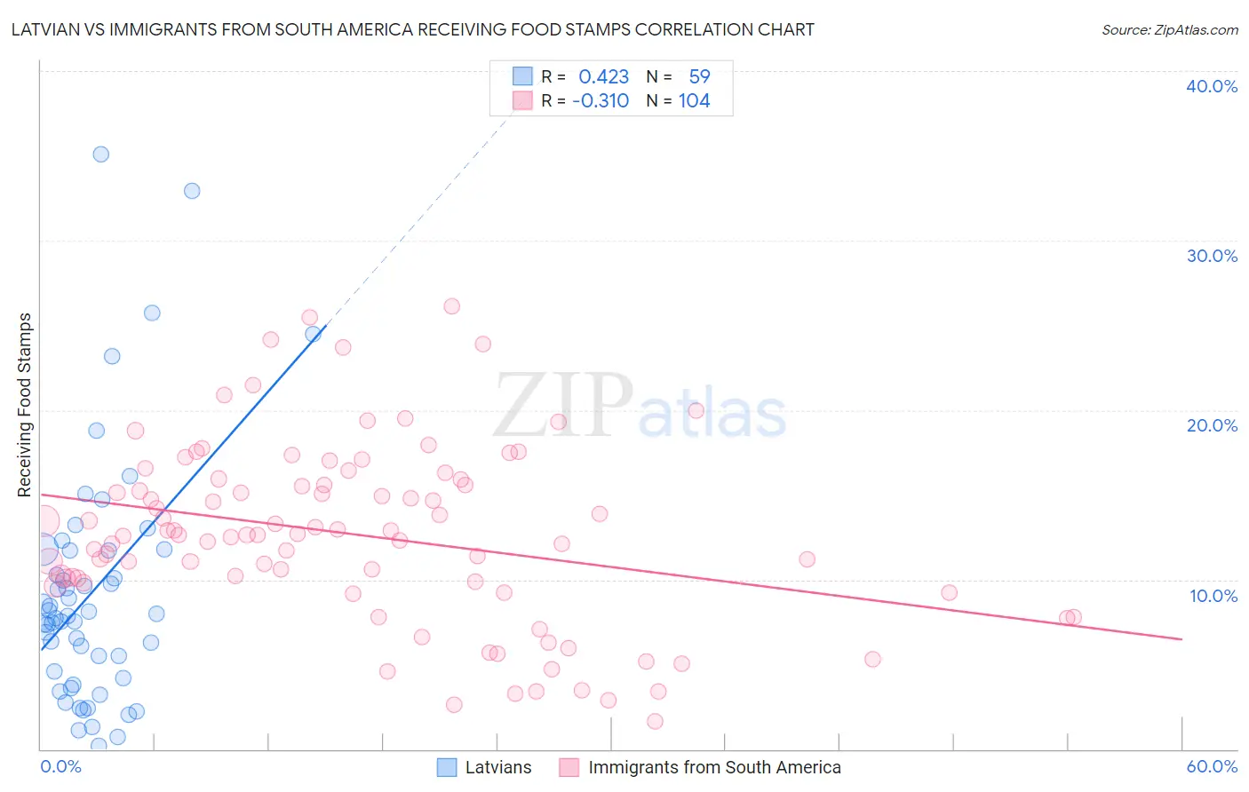 Latvian vs Immigrants from South America Receiving Food Stamps
