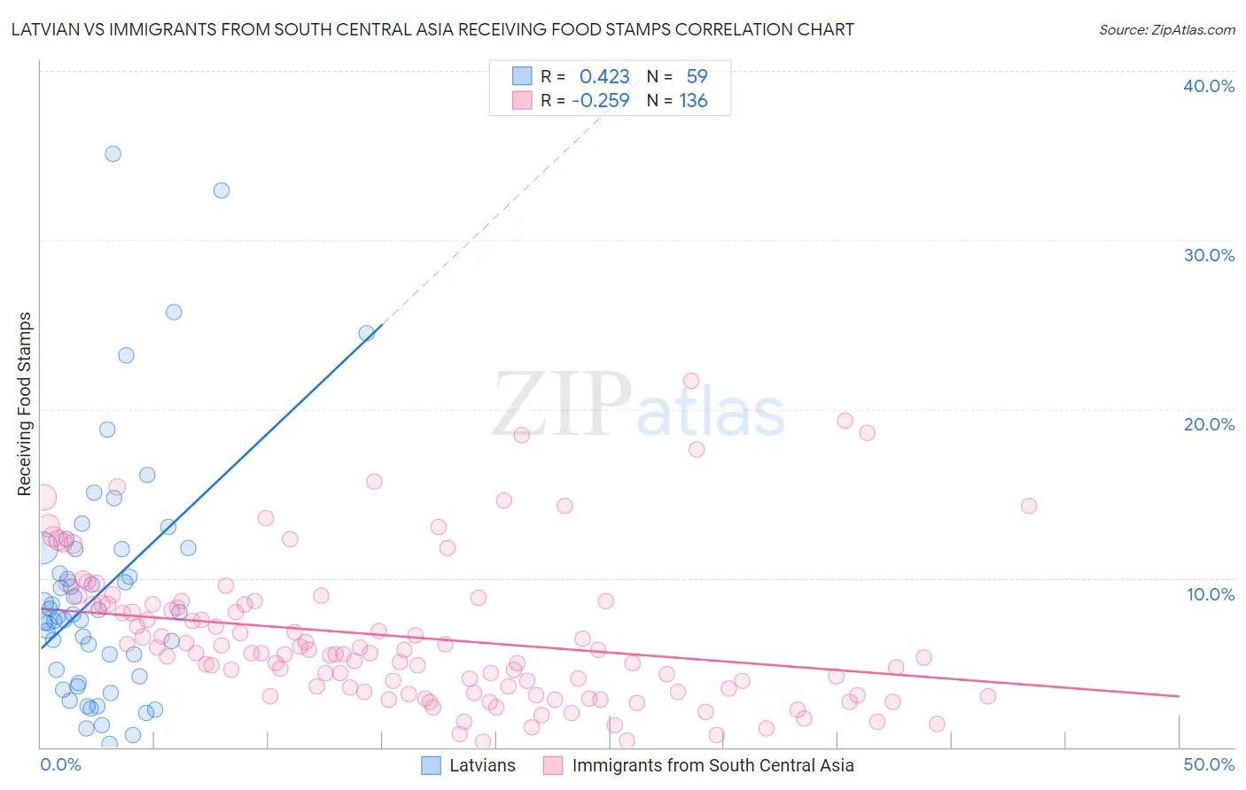 Latvian vs Immigrants from South Central Asia Receiving Food Stamps