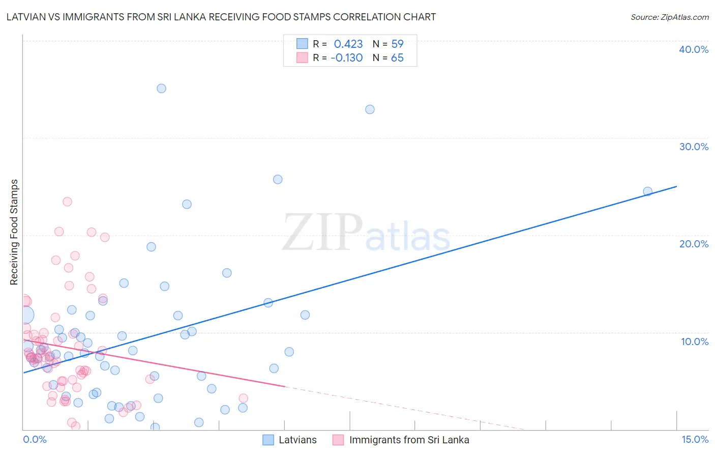 Latvian vs Immigrants from Sri Lanka Receiving Food Stamps