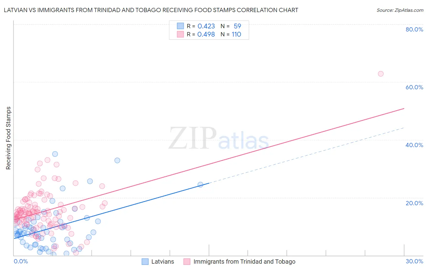 Latvian vs Immigrants from Trinidad and Tobago Receiving Food Stamps