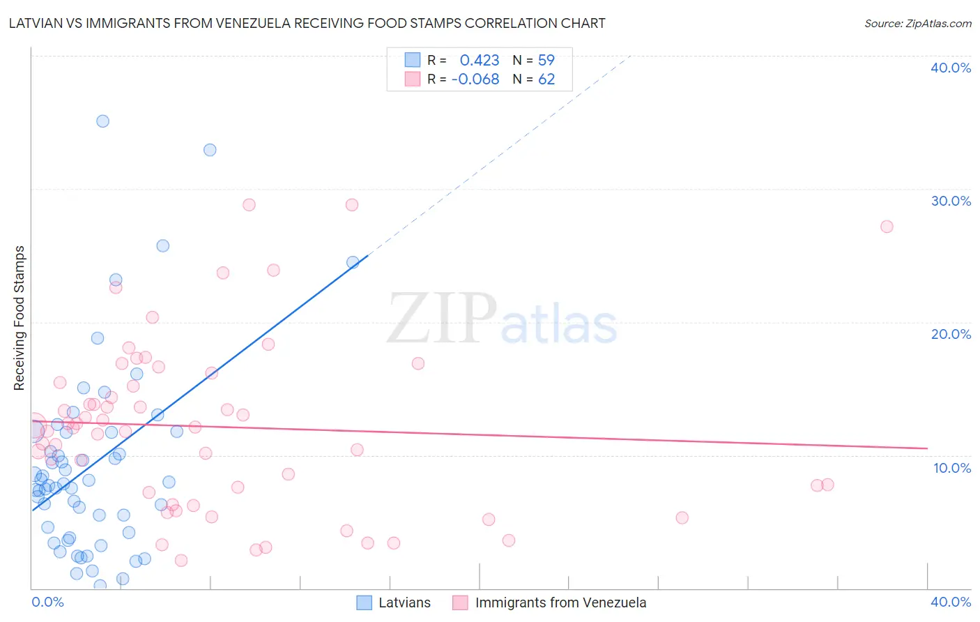 Latvian vs Immigrants from Venezuela Receiving Food Stamps