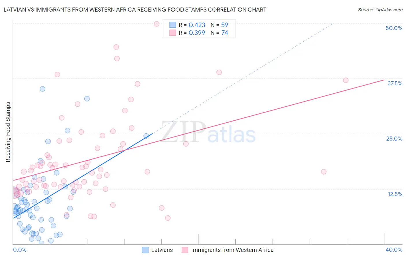 Latvian vs Immigrants from Western Africa Receiving Food Stamps