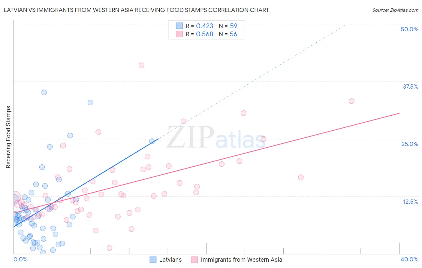Latvian vs Immigrants from Western Asia Receiving Food Stamps