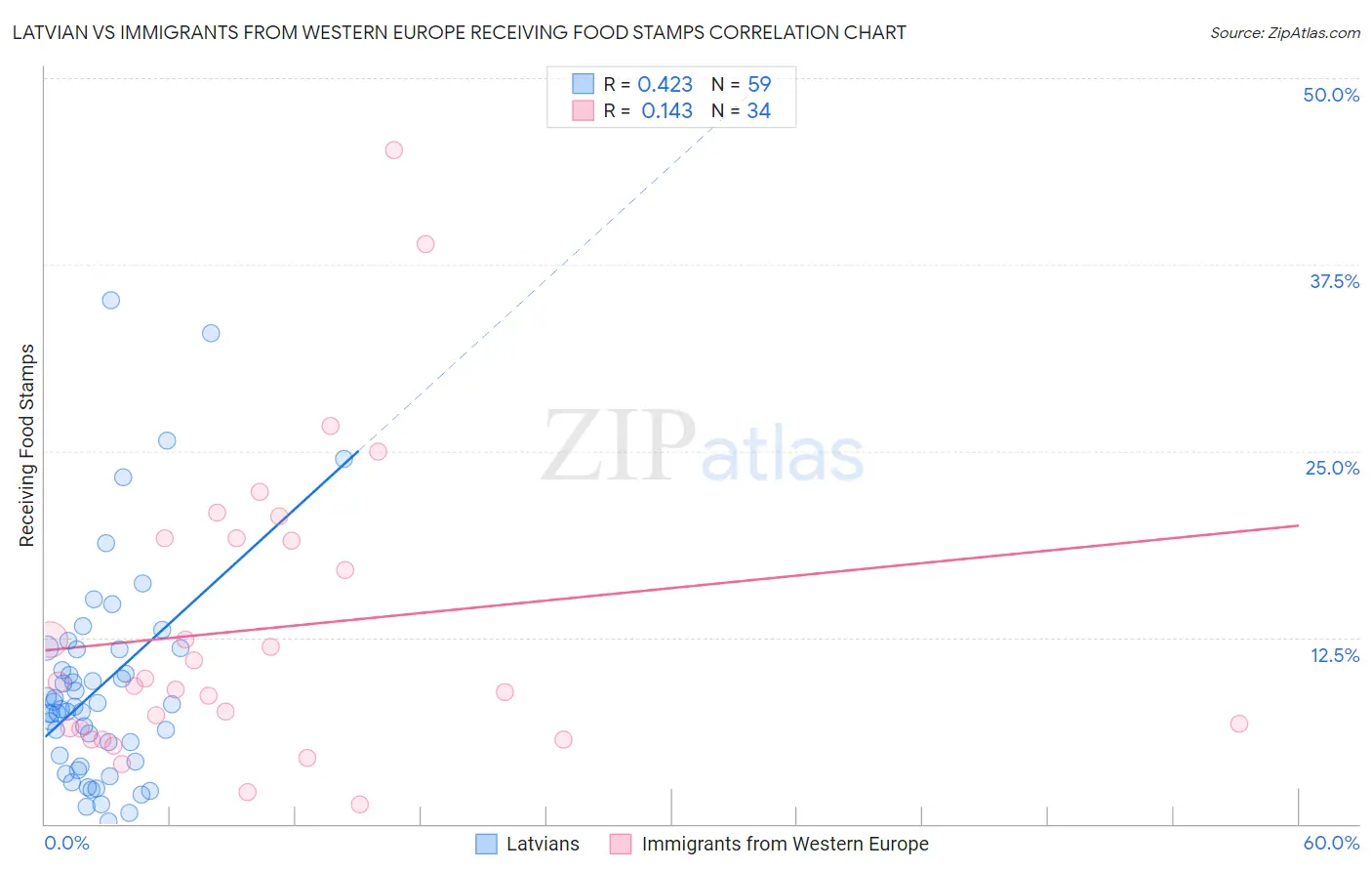 Latvian vs Immigrants from Western Europe Receiving Food Stamps