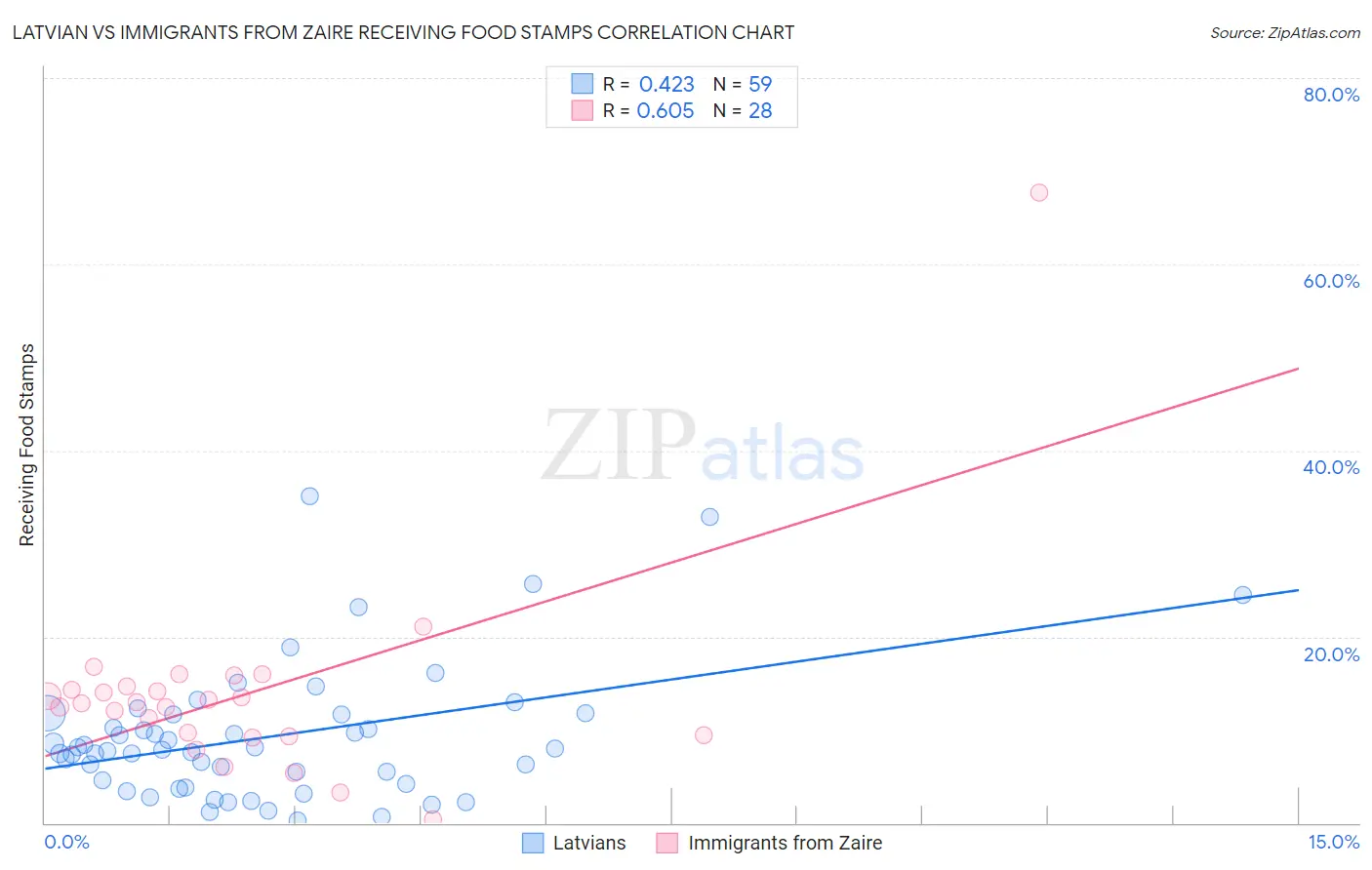 Latvian vs Immigrants from Zaire Receiving Food Stamps