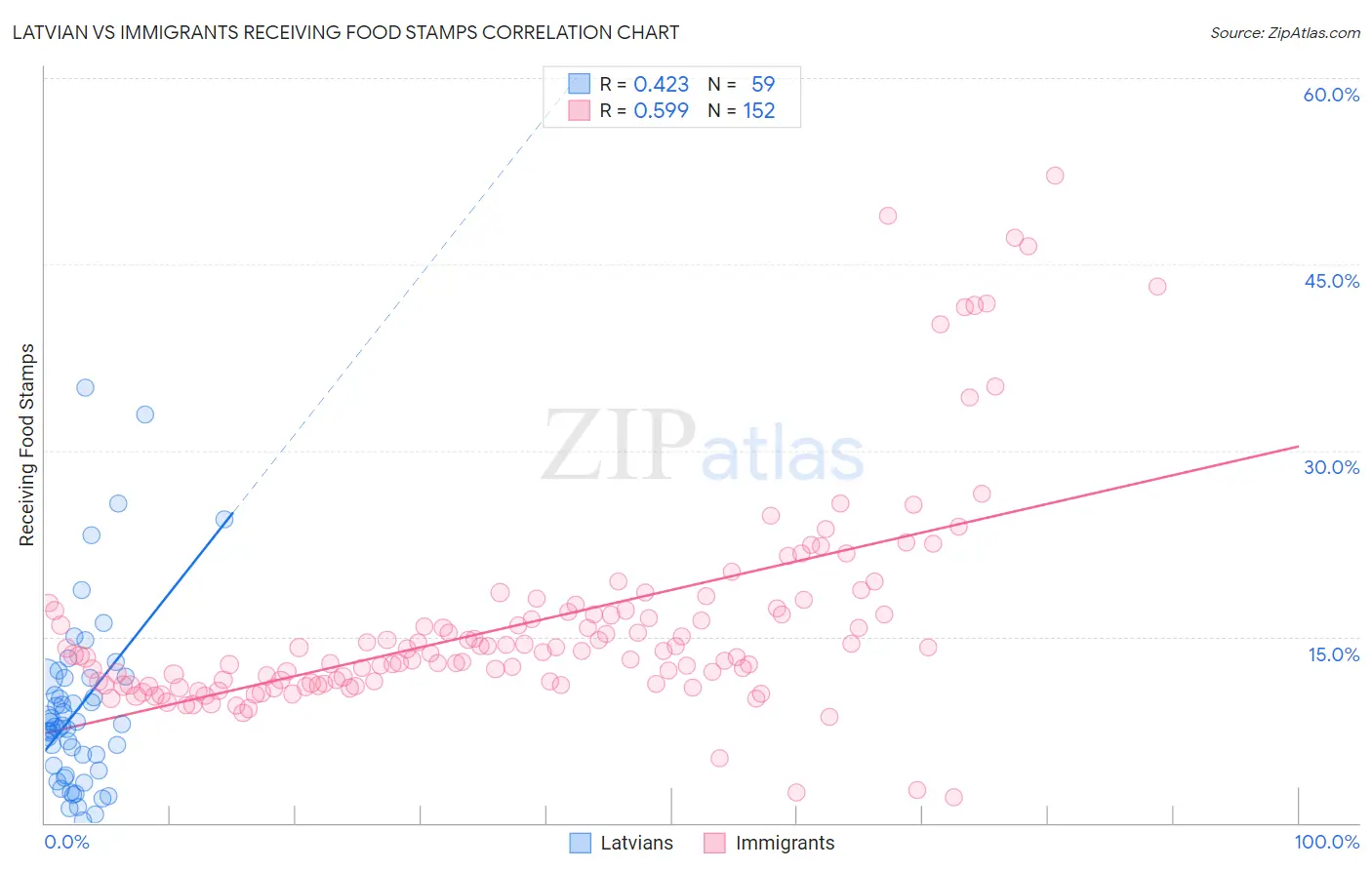 Latvian vs Immigrants Receiving Food Stamps