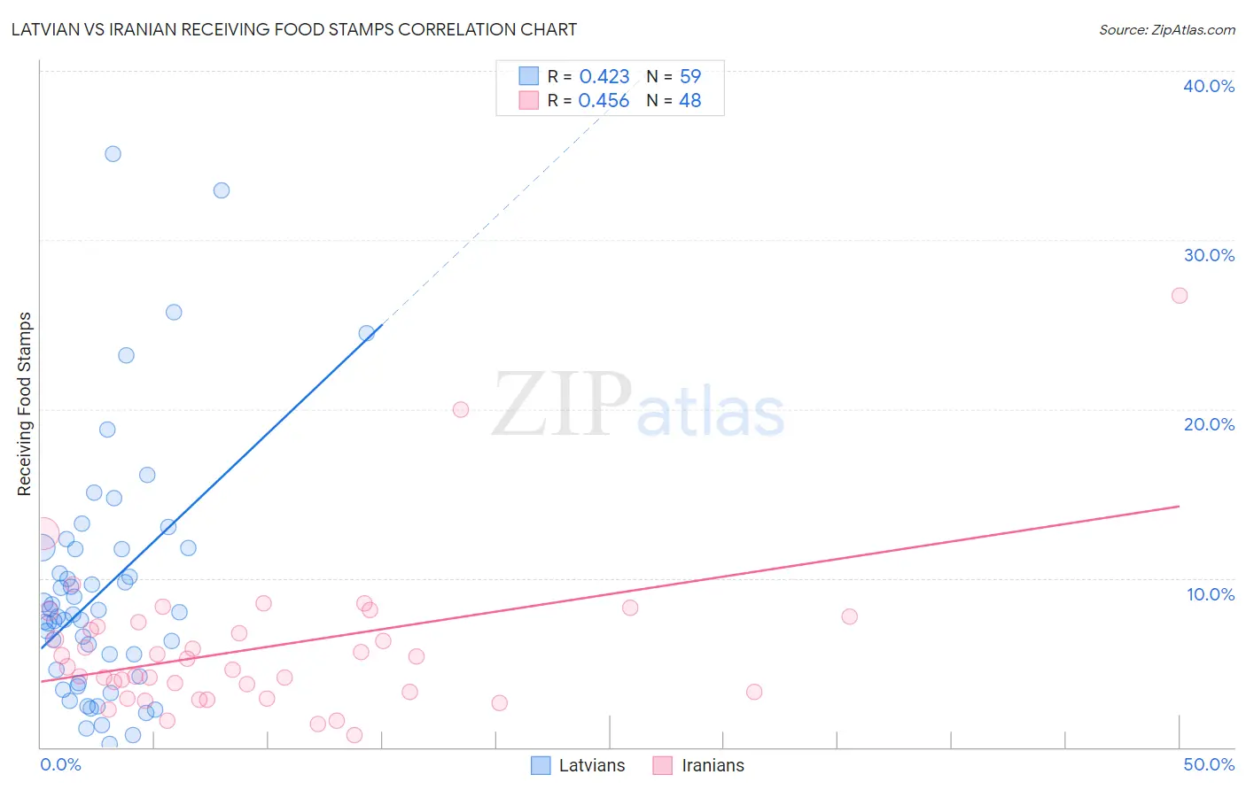 Latvian vs Iranian Receiving Food Stamps