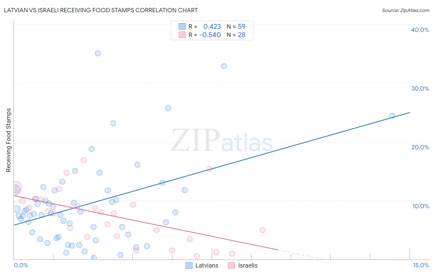 Latvian vs Israeli Receiving Food Stamps