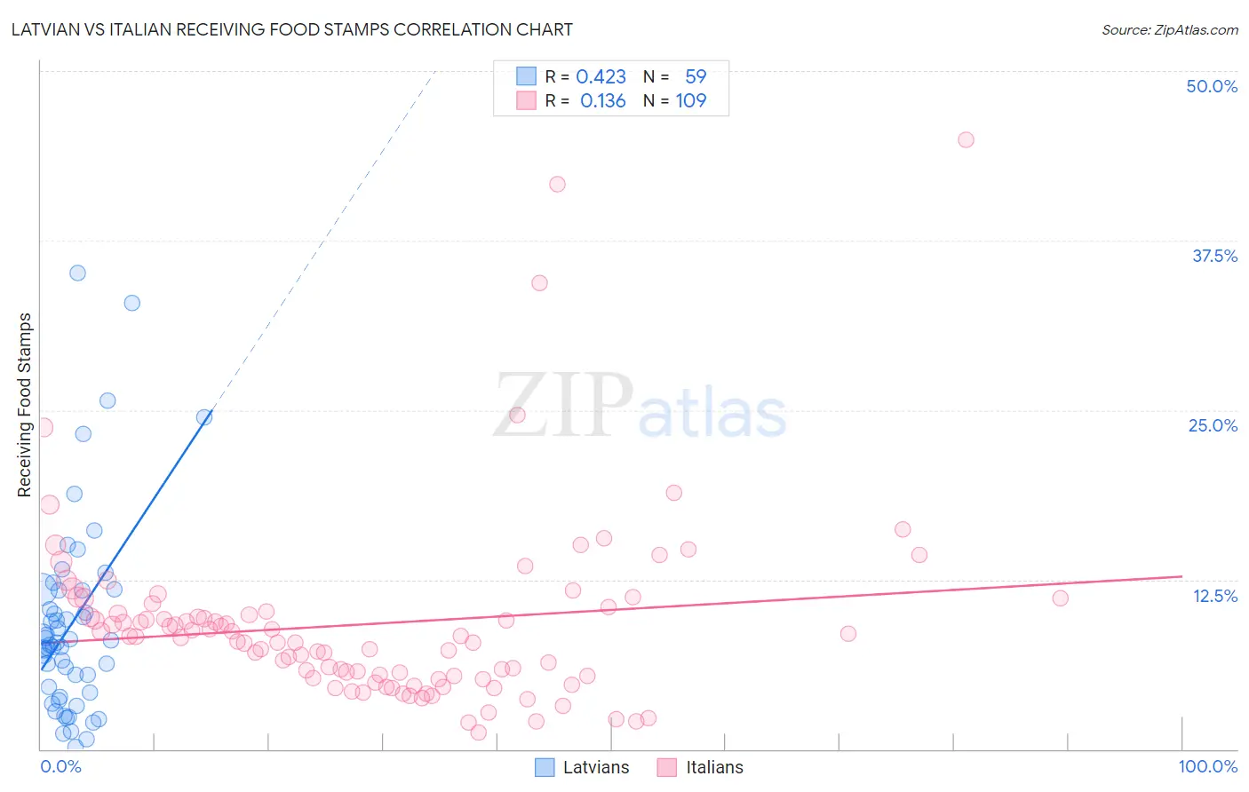 Latvian vs Italian Receiving Food Stamps