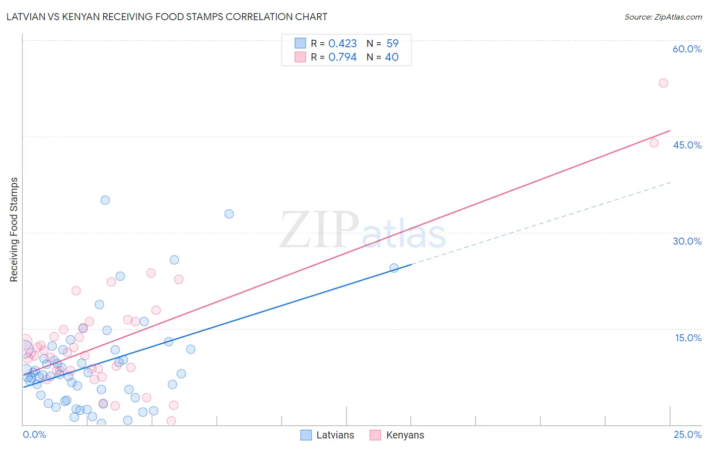 Latvian vs Kenyan Receiving Food Stamps