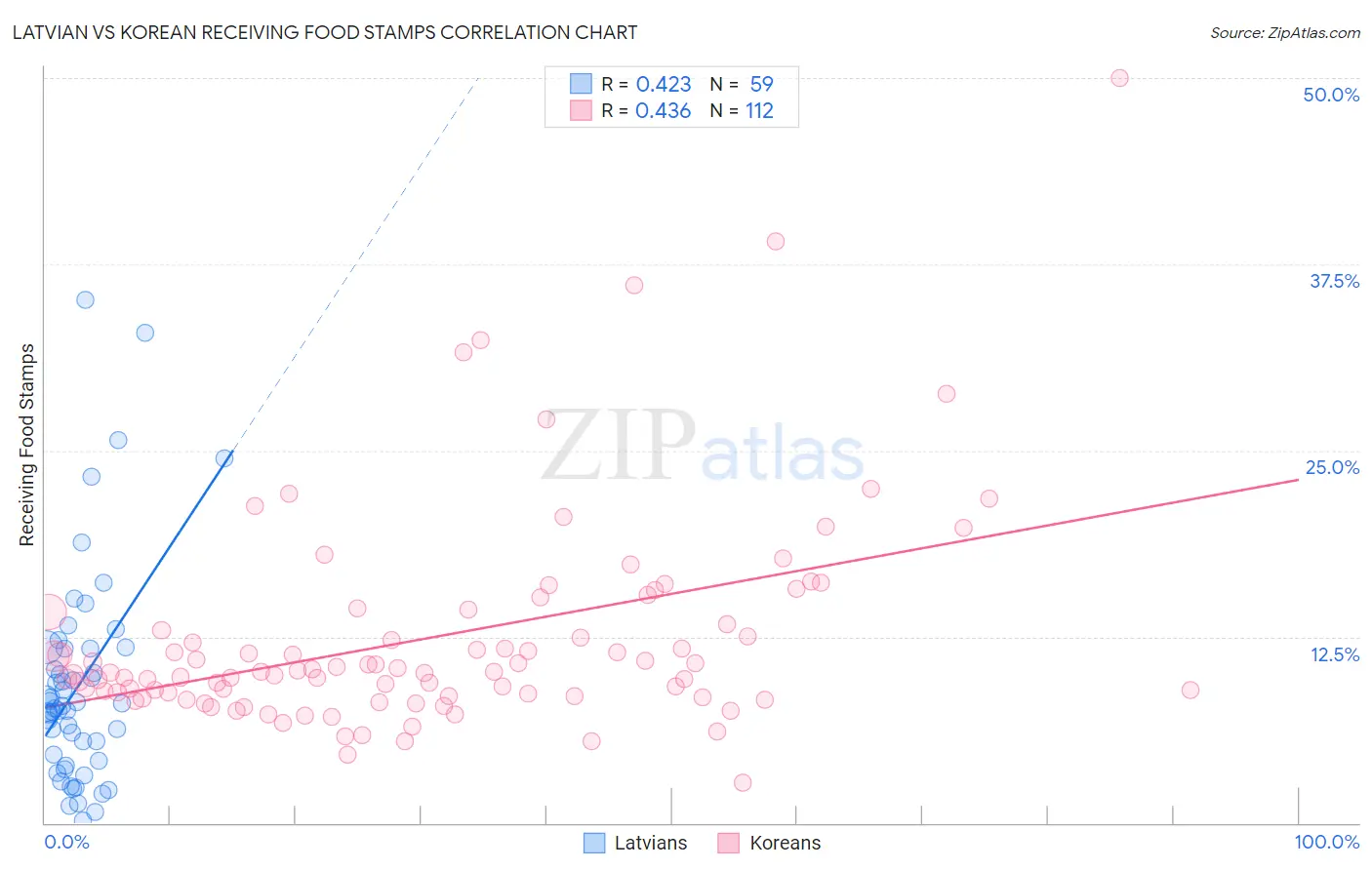 Latvian vs Korean Receiving Food Stamps