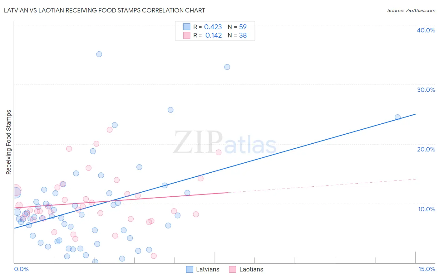 Latvian vs Laotian Receiving Food Stamps