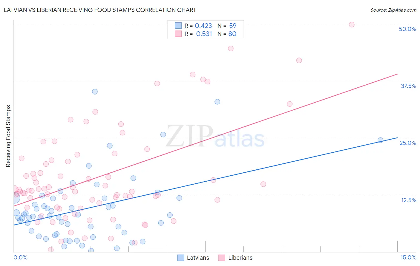 Latvian vs Liberian Receiving Food Stamps