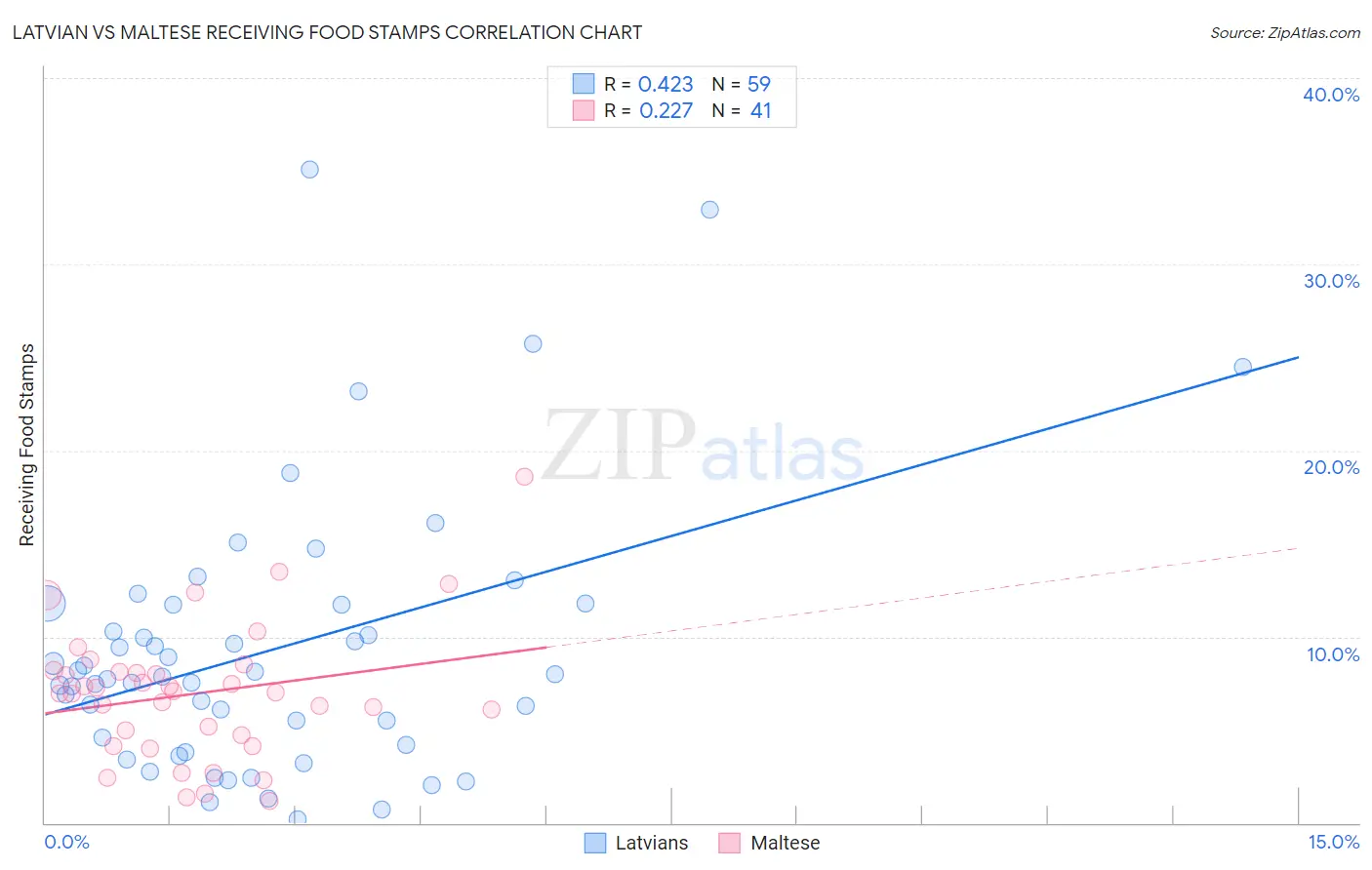 Latvian vs Maltese Receiving Food Stamps