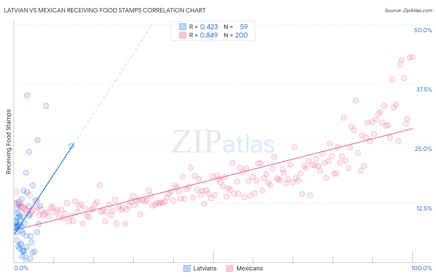 Latvian vs Mexican Receiving Food Stamps