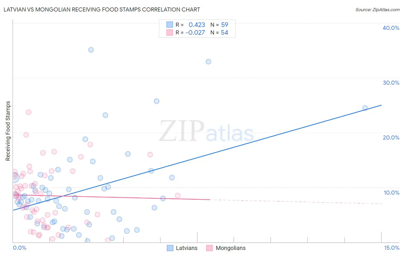 Latvian vs Mongolian Receiving Food Stamps