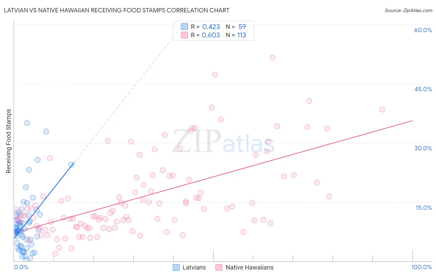 Latvian vs Native Hawaiian Receiving Food Stamps