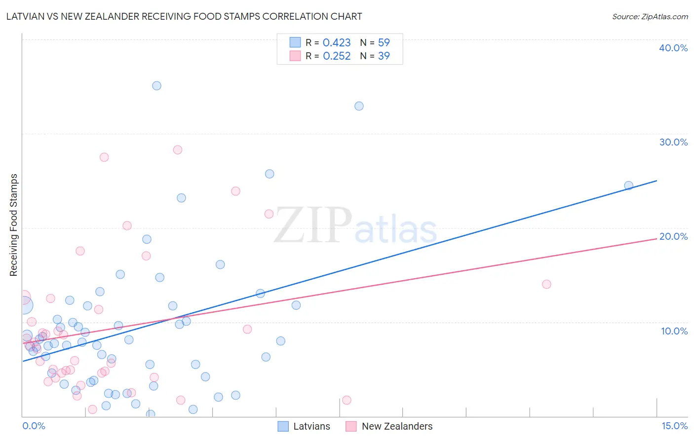 Latvian vs New Zealander Receiving Food Stamps