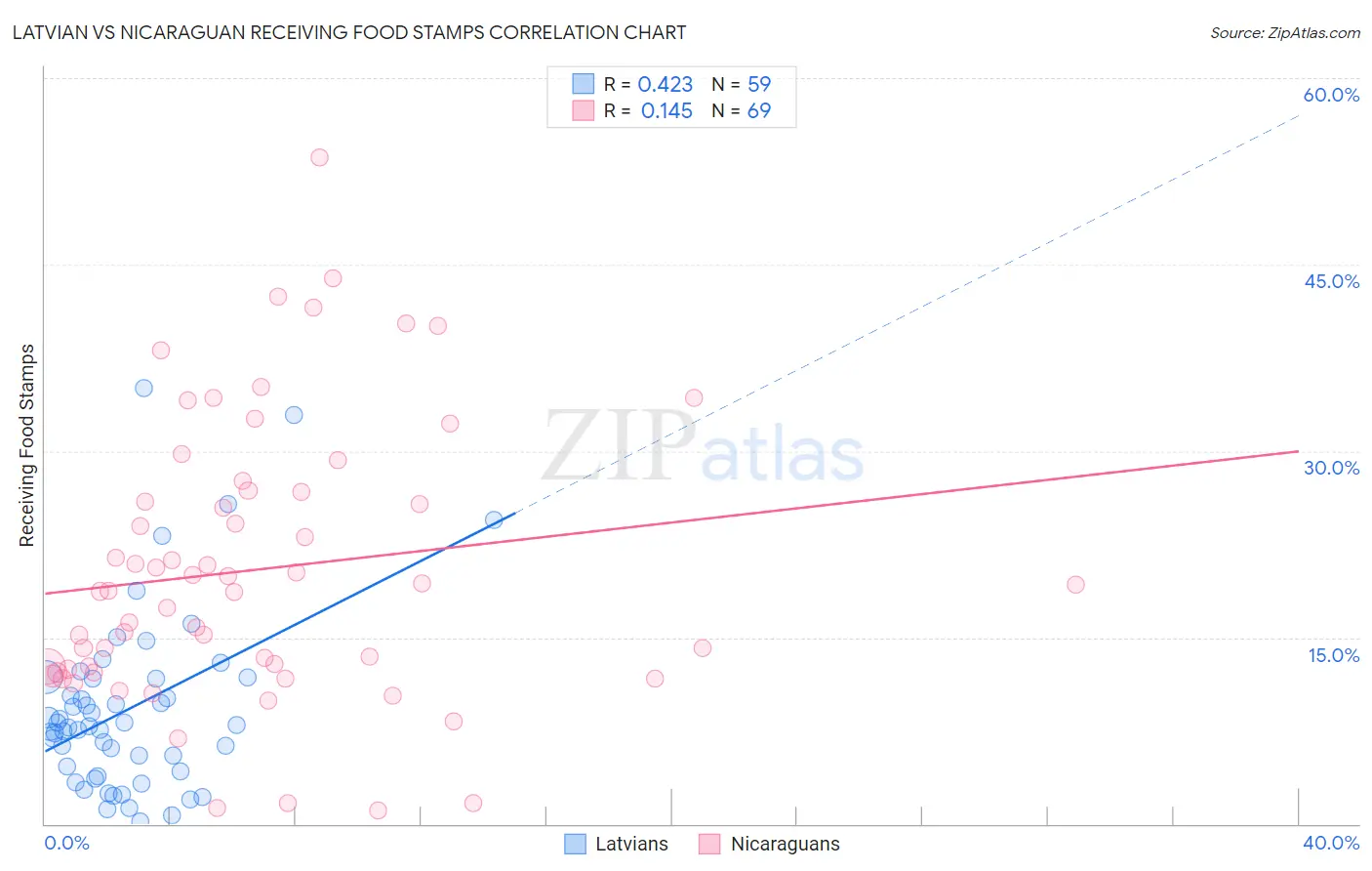 Latvian vs Nicaraguan Receiving Food Stamps