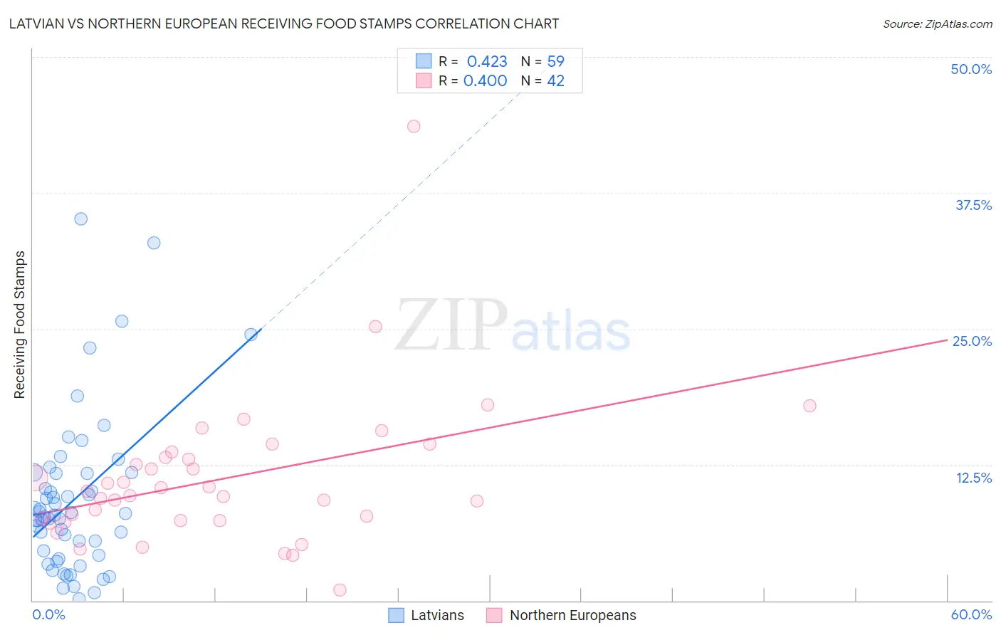 Latvian vs Northern European Receiving Food Stamps