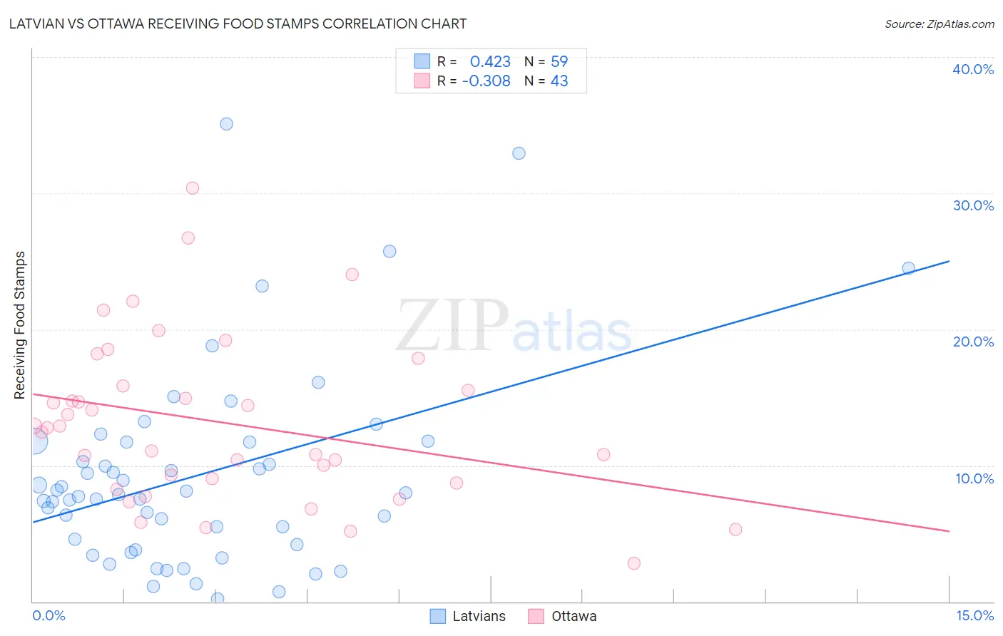 Latvian vs Ottawa Receiving Food Stamps