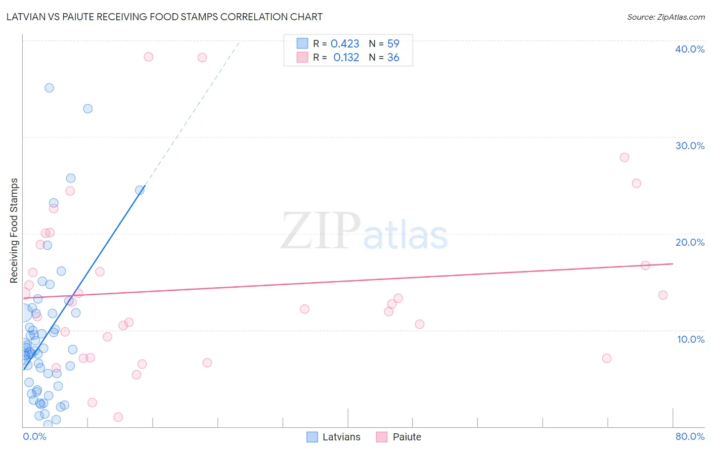 Latvian vs Paiute Receiving Food Stamps