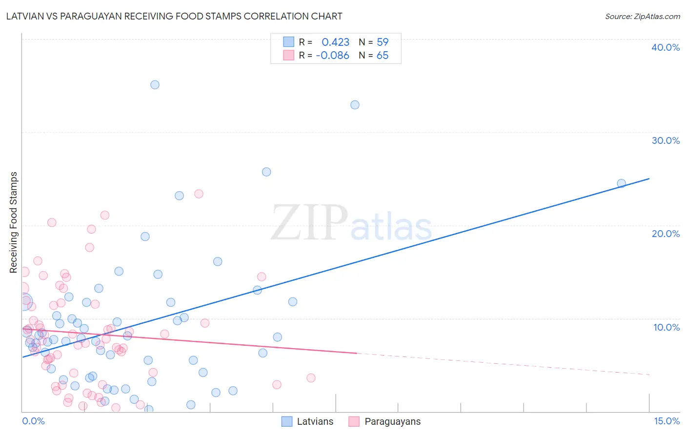 Latvian vs Paraguayan Receiving Food Stamps