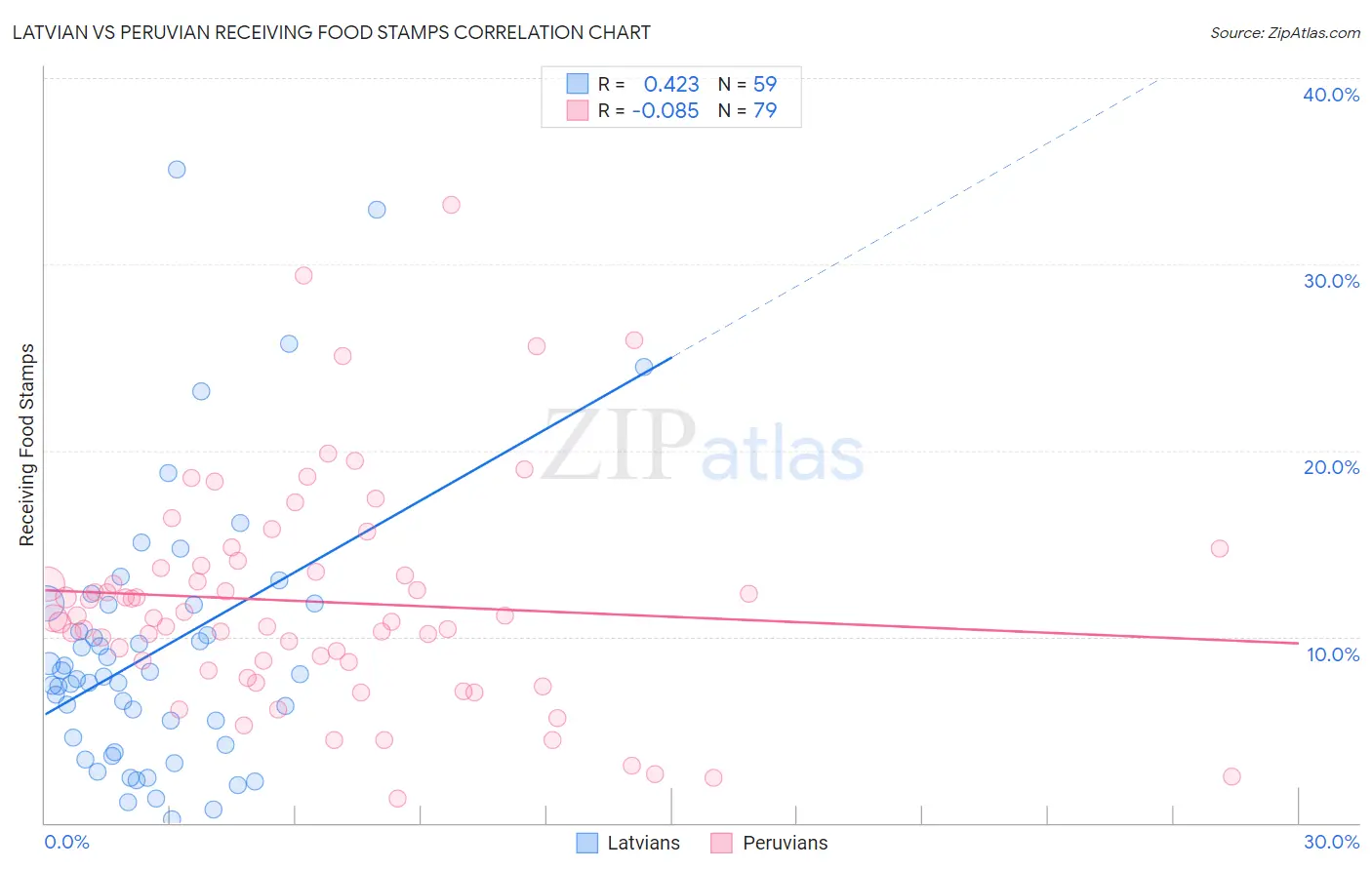 Latvian vs Peruvian Receiving Food Stamps