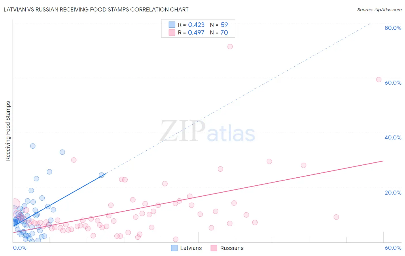 Latvian vs Russian Receiving Food Stamps