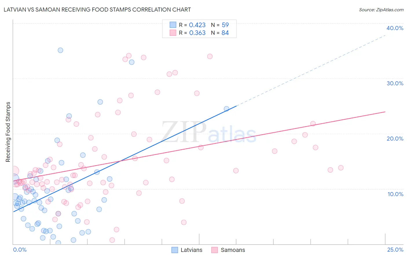 Latvian vs Samoan Receiving Food Stamps