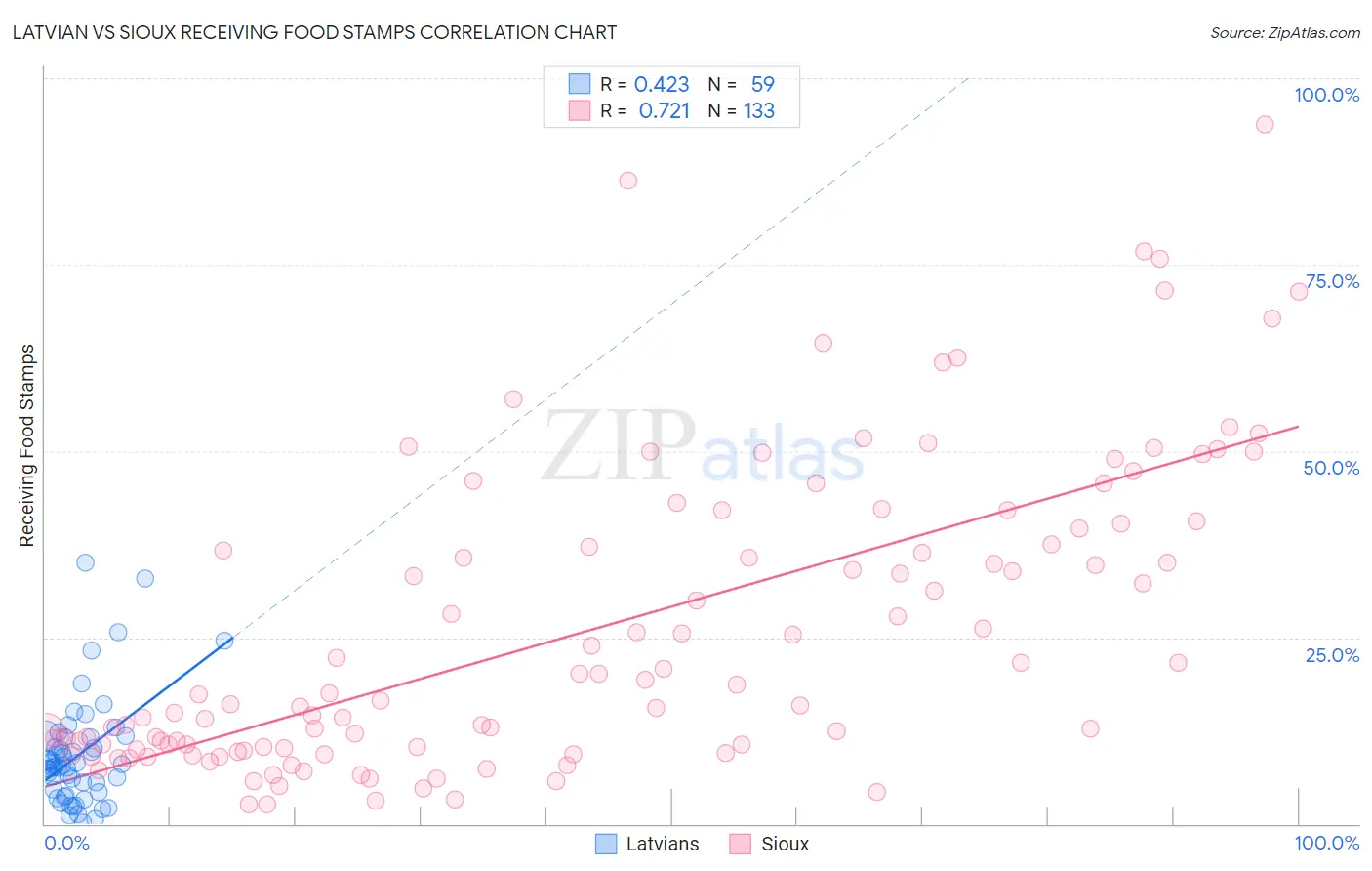 Latvian vs Sioux Receiving Food Stamps