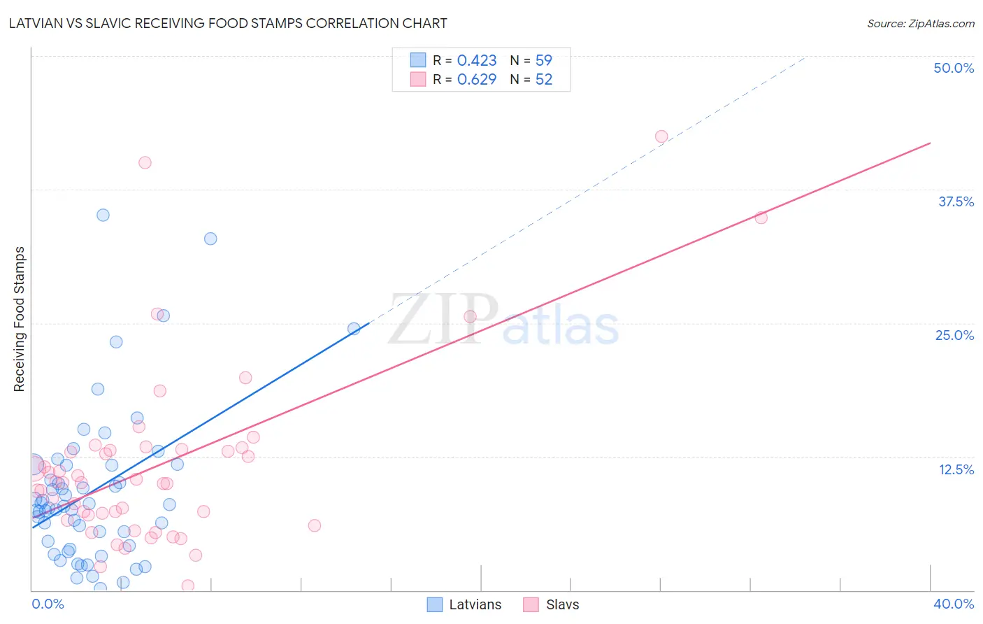 Latvian vs Slavic Receiving Food Stamps