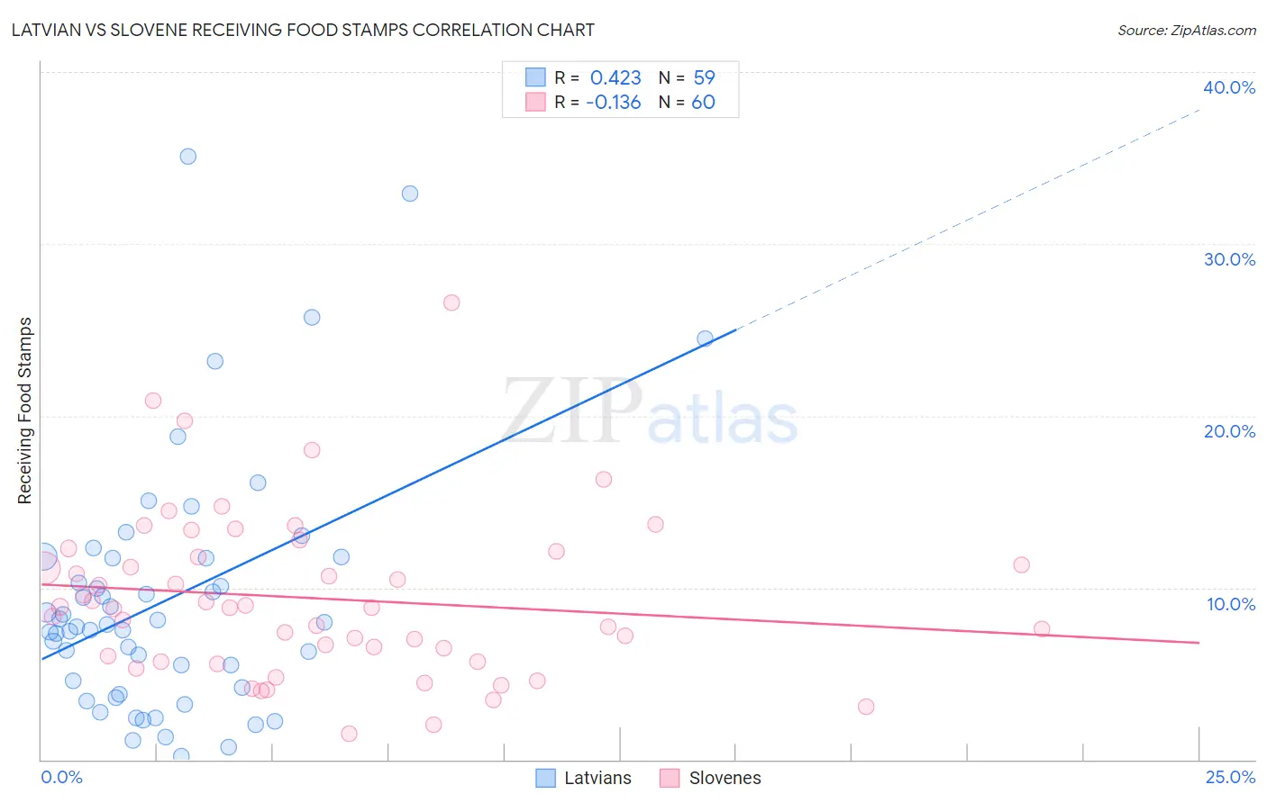 Latvian vs Slovene Receiving Food Stamps