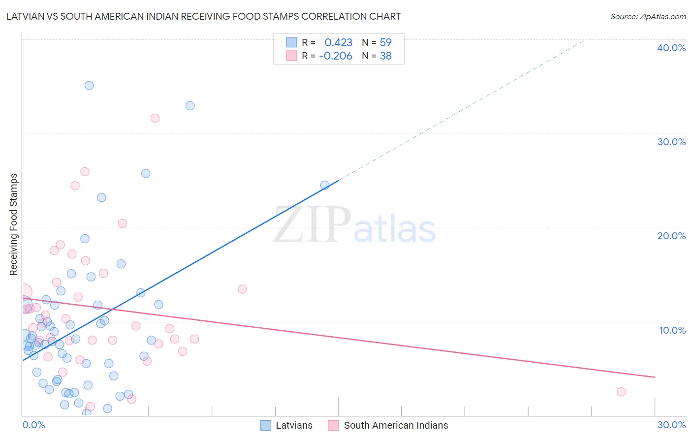 Latvian vs South American Indian Receiving Food Stamps
