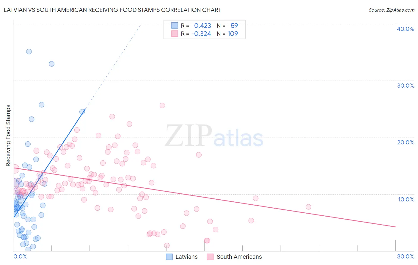 Latvian vs South American Receiving Food Stamps