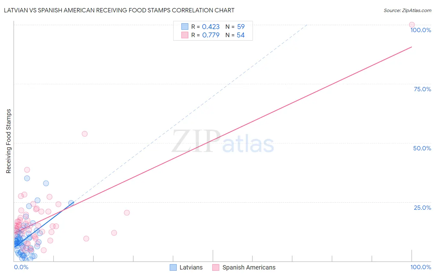 Latvian vs Spanish American Receiving Food Stamps