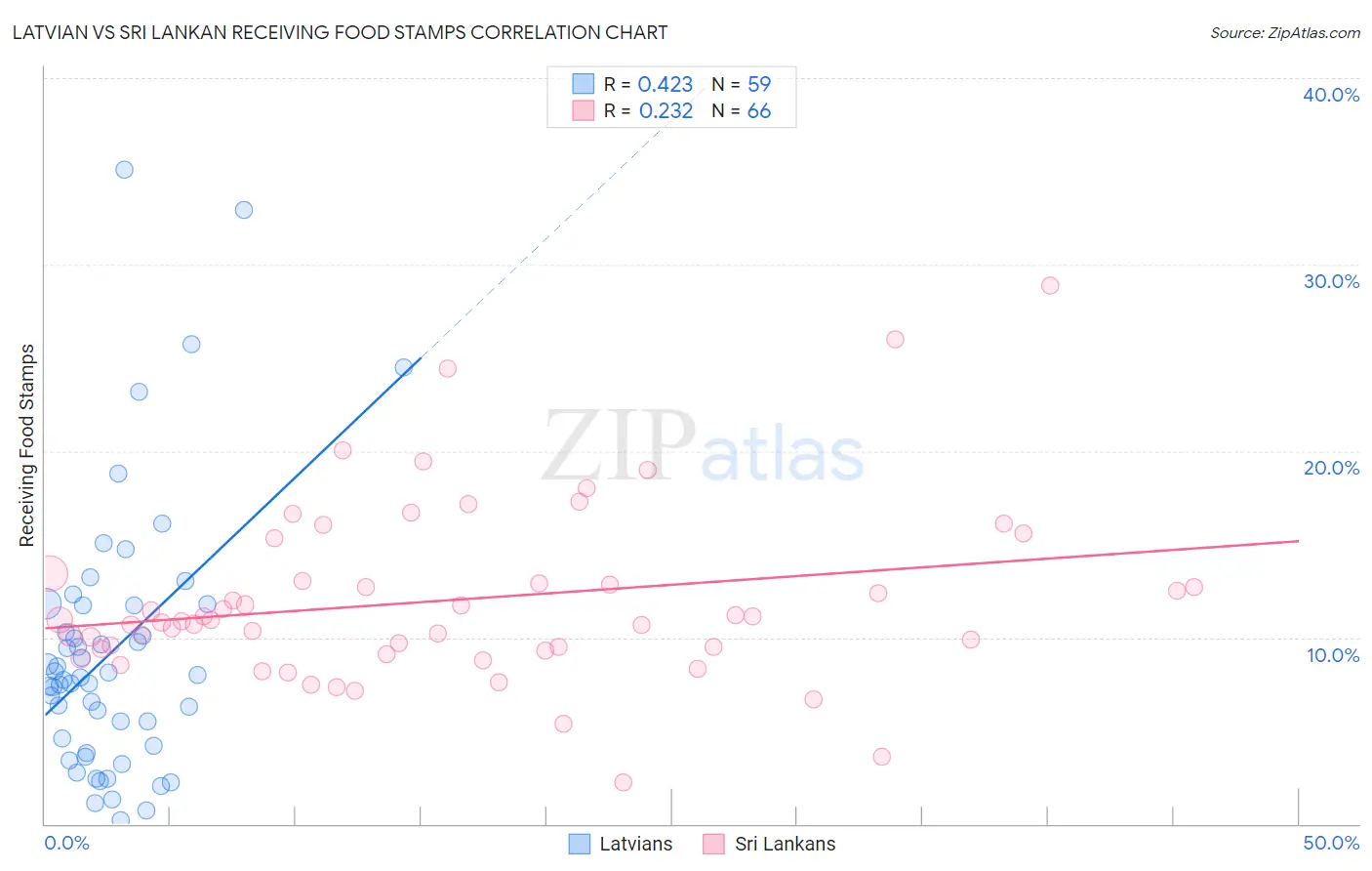 Latvian vs Sri Lankan Receiving Food Stamps