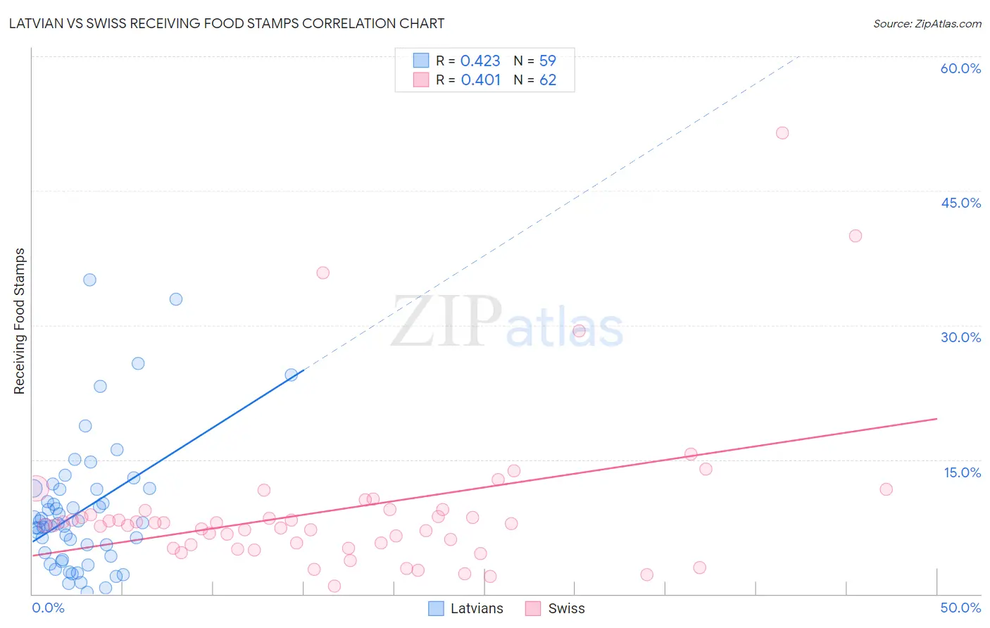 Latvian vs Swiss Receiving Food Stamps