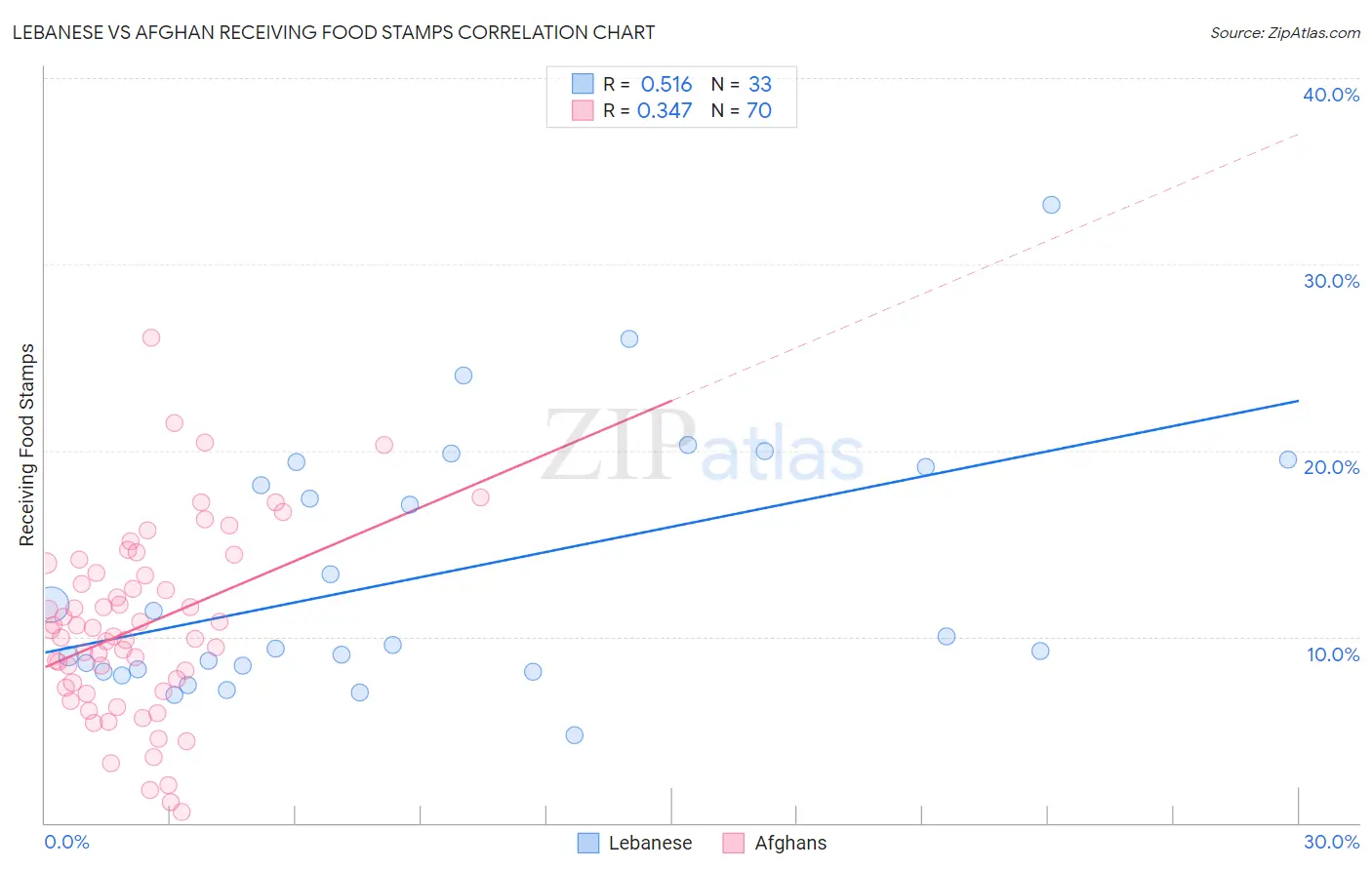 Lebanese vs Afghan Receiving Food Stamps