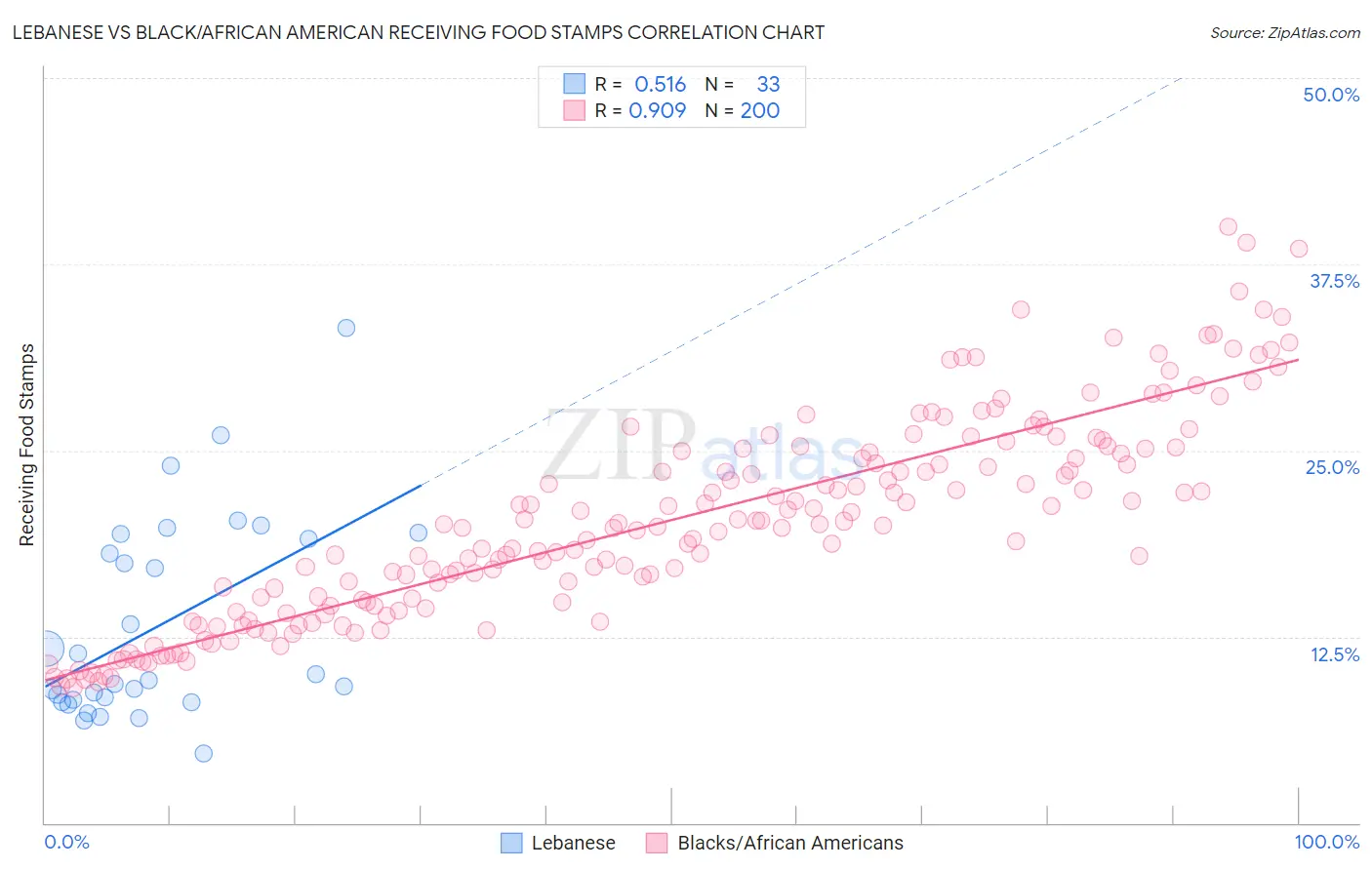 Lebanese vs Black/African American Receiving Food Stamps