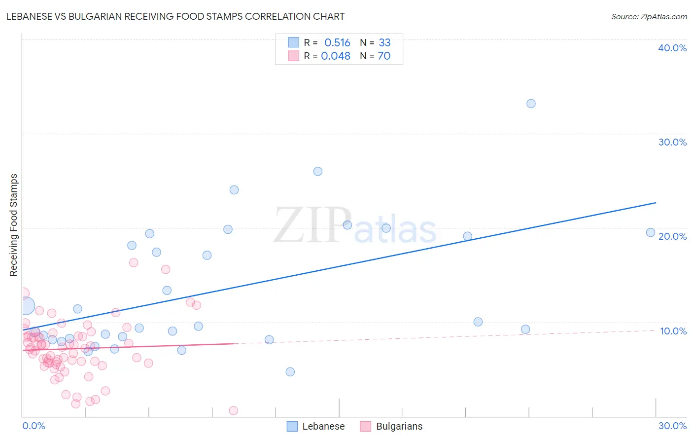 Lebanese vs Bulgarian Receiving Food Stamps